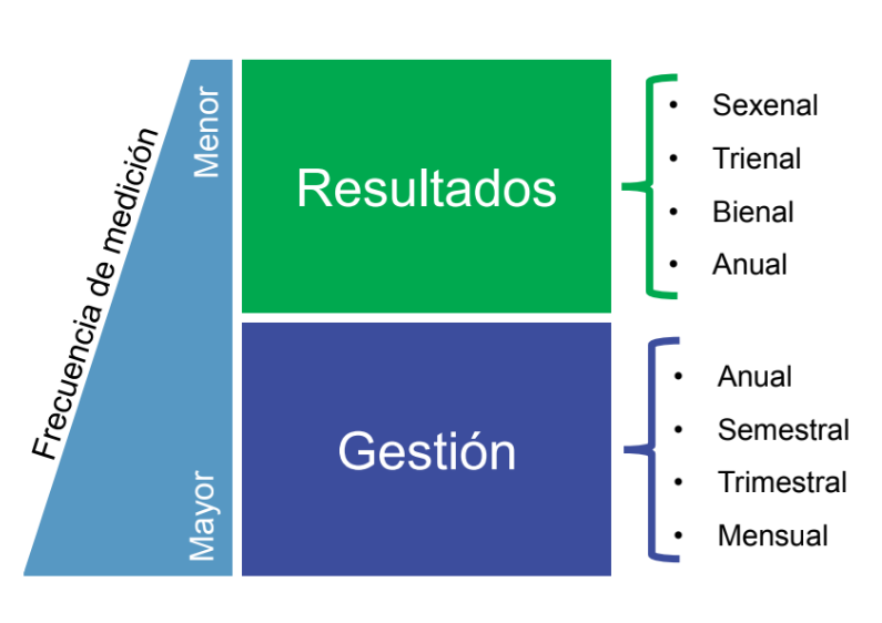 Frecuencia de medición Frecuencia de medición
