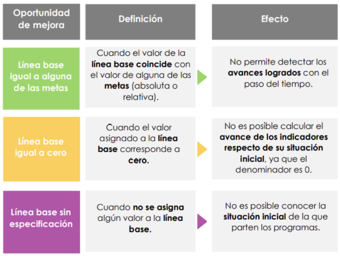 Errores comunes en el establecimiento de líneas base Errores comunes en el establecimiento de líneas base