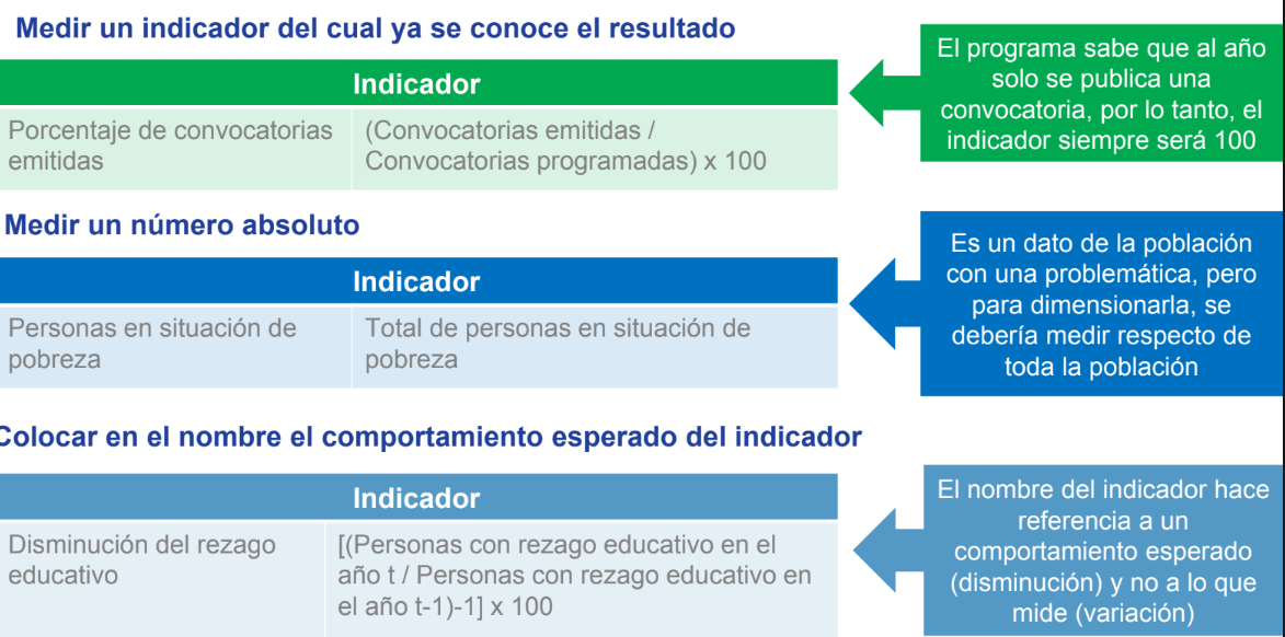 Errores comunes en la definición de indicadores Errores comunes en la definición de indicadores