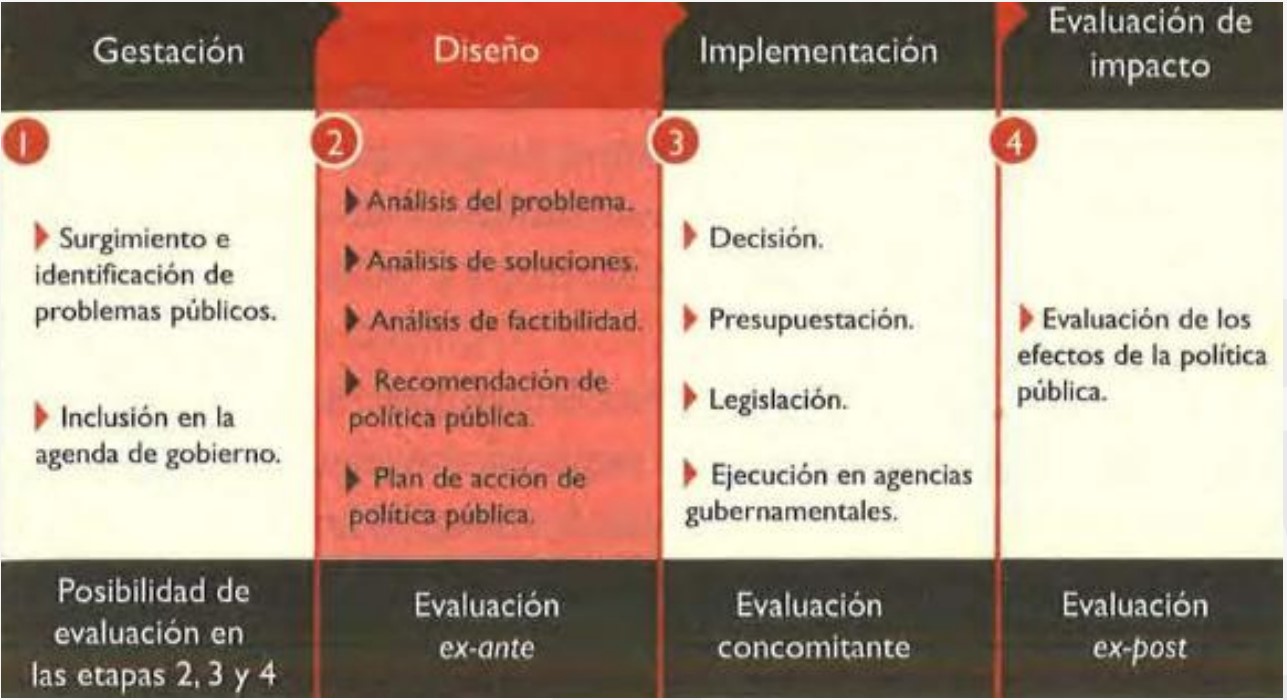 Retomado de “Diseño de Políticas Públicas”, Corzo, J. 2012. Retomado de “Diseño de Políticas Públicas”, Corzo, J. 2012.