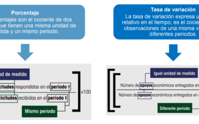 Características de los indicadores