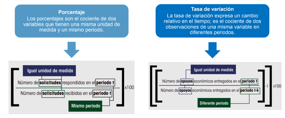 Tipos de indicadores Tipos de indicadores